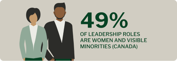 49 percent of leadership roles in Canada are held by women and visible minorities.