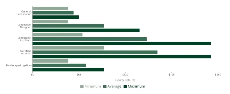 Horizontal bar chart comparing 2026 hourly labor rates by landscaping specialization, with architects and certified arborists showing the highest rates