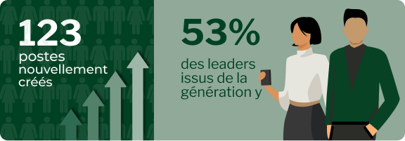 123 nouveaux postes créés, dont 53 % des leaders sont des milléniaux.