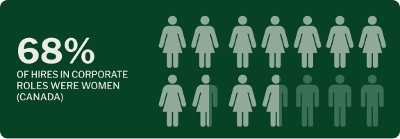 68 percent of corporate hires in Canada were women.