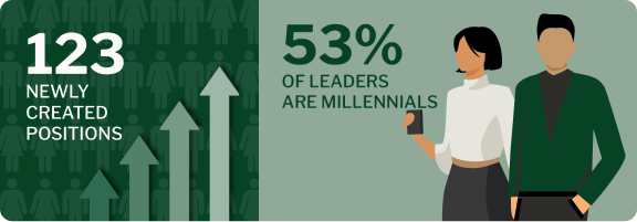 123 newly created positions, with 53 percent of leaders identified as millennials.