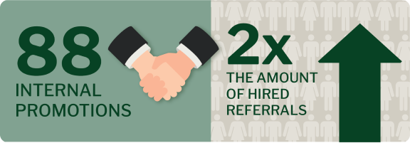 88 internal promotions and referrals accounting for twice the number of hires.
