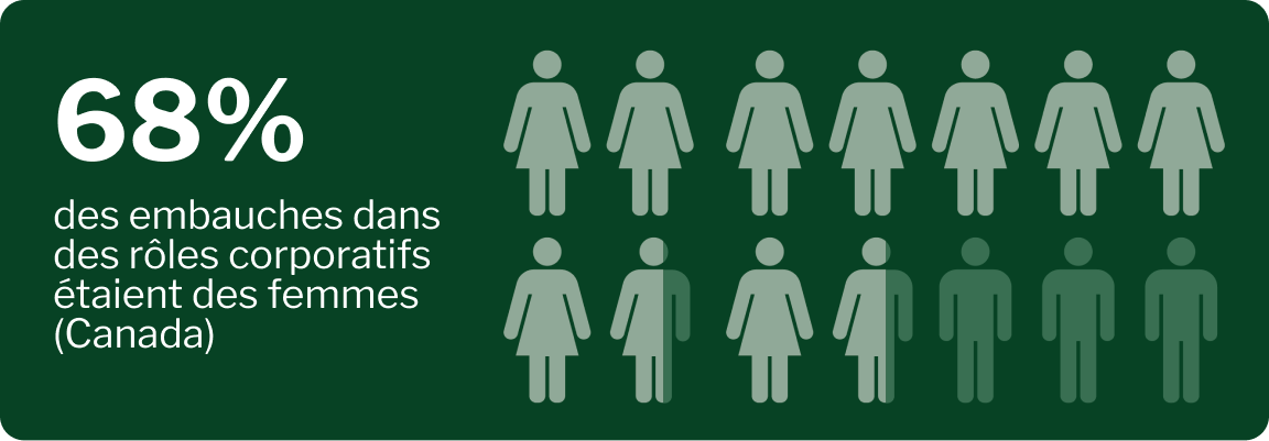 68 % des embauches dans les postes corporatifs au Canada étaient des femmes.