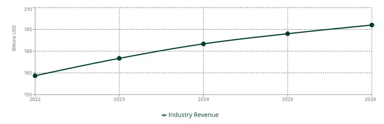 Line chart showing projected U.S. landscaping industry revenue rising from 2024 through 2031